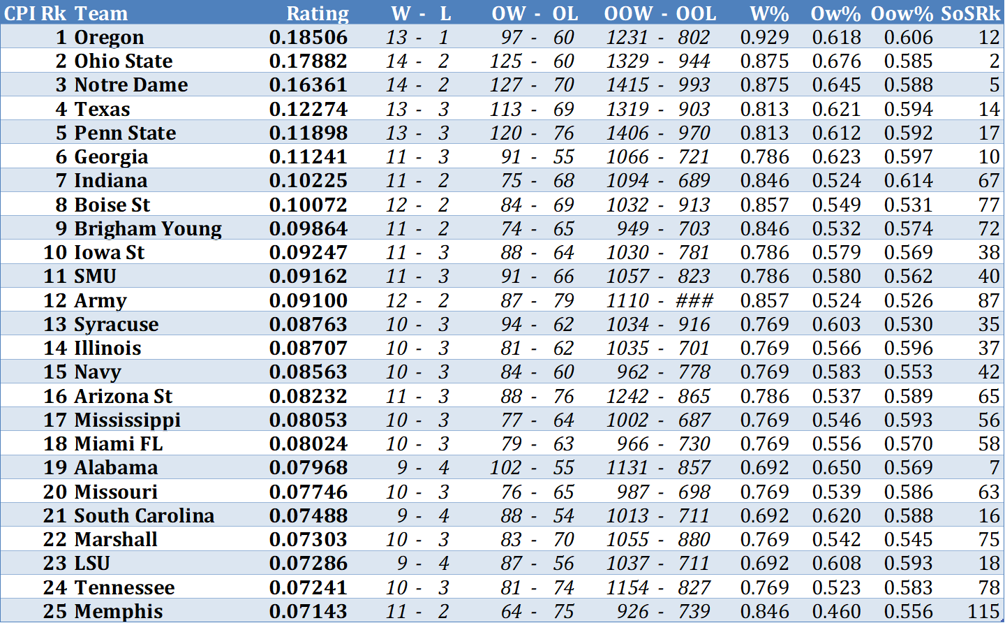 CPI Top 25